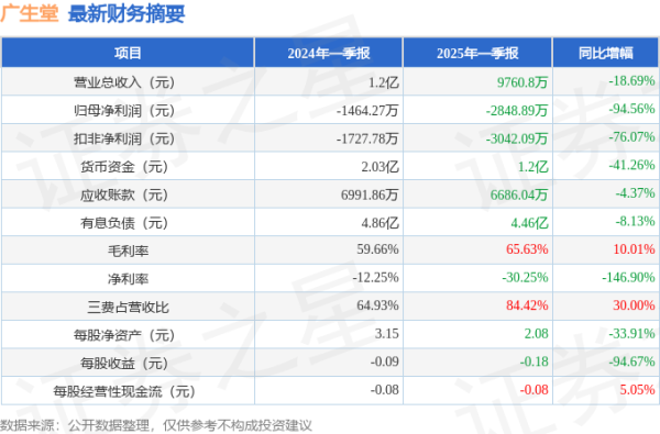 最大线上配资 广生堂(300436)2025年一季报简析: 净利润减94.56%, 三费占比上升明显