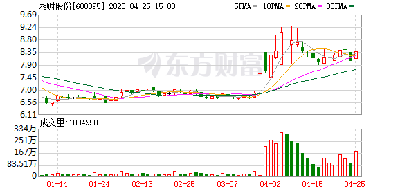 股票配资炒股 湘财股份：2024年净利润1.09亿元