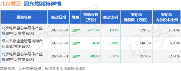 炒股配资资金 4月29日北京君正发生1笔大宗交易 成交金额267.04万元